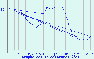 Courbe de tempratures pour Neuhaus A. R.