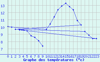 Courbe de tempratures pour Voiron (38)