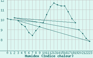 Courbe de l'humidex pour Boulogne (62)