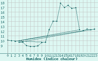 Courbe de l'humidex pour Nice (06)