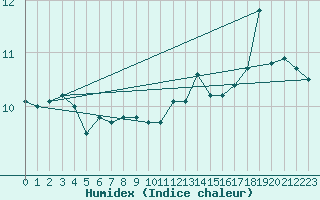 Courbe de l'humidex pour Le Touquet (62)