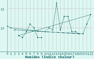 Courbe de l'humidex pour Treize-Vents (85)