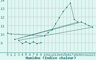 Courbe de l'humidex pour Dunkerque (59)