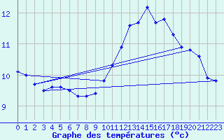 Courbe de tempratures pour Nlu / Aunay-sous-Auneau (28)