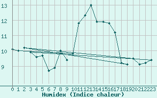 Courbe de l'humidex pour Waren