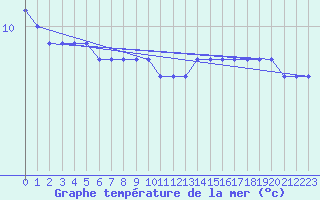 Courbe de temprature de la mer  pour la bouée 64045