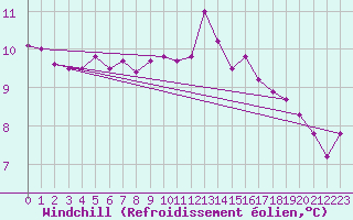 Courbe du refroidissement olien pour Brest (29)