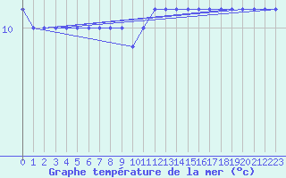 Courbe de temprature de la mer  pour la bouée 62107