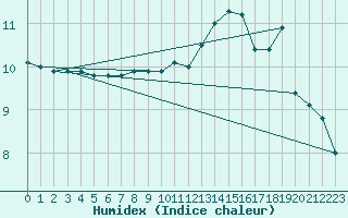 Courbe de l'humidex pour Berson (33)