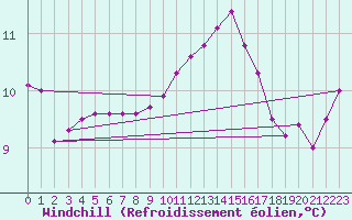 Courbe du refroidissement olien pour Lanvoc (29)