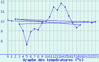 Courbe de tempratures pour Ploumanac