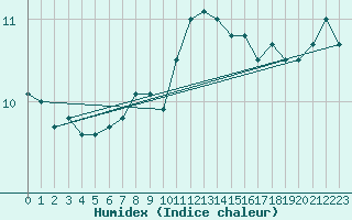 Courbe de l'humidex pour Stabroek