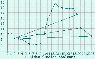 Courbe de l'humidex pour Dax (40)