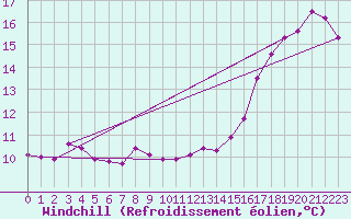 Courbe du refroidissement olien pour Abed