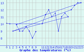 Courbe de tempratures pour Tabarka