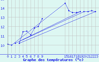 Courbe de tempratures pour Cap Corse (2B)