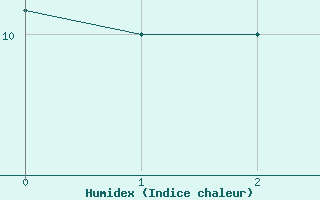 Courbe de l'humidex pour Preitenegg