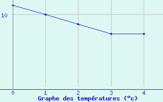 Courbe de tempratures pour Hechingen