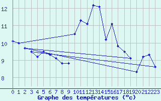 Courbe de tempratures pour Figari (2A)