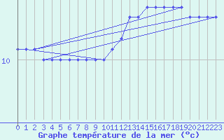 Courbe de temprature de la mer  pour la bouée 6200094