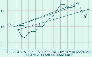 Courbe de l'humidex pour Courcelles (Be)