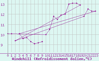 Courbe du refroidissement olien pour Sallles d