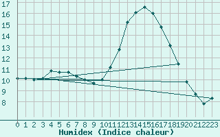 Courbe de l'humidex pour Mont-de-Marsan (40)