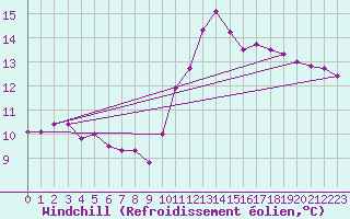 Courbe du refroidissement olien pour Hestrud (59)