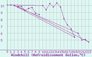 Courbe du refroidissement olien pour Lignerolles (03)