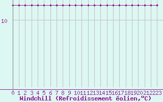 Courbe du refroidissement olien pour Cabestany (66)