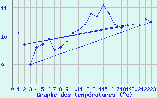 Courbe de tempratures pour Valleroy (54)