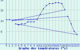 Courbe de tempratures pour Angoulme - Brie Champniers (16)