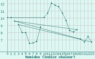 Courbe de l'humidex pour Rnenberg