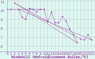 Courbe du refroidissement olien pour Berlevag