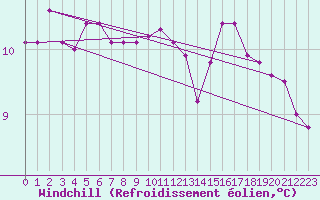 Courbe du refroidissement olien pour Guidel (56)