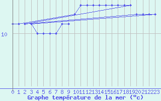 Courbe de temprature de la mer  pour la bouée 62170