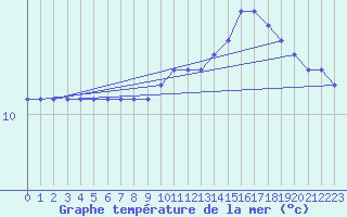 Courbe de temprature de la mer  pour la bouée 62305