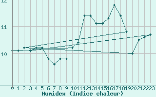 Courbe de l'humidex pour Boulogne (62)