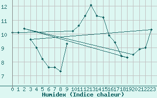 Courbe de l'humidex pour Johnstown Castle