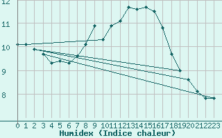 Courbe de l'humidex pour Saint-Bauzile (07)