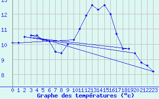 Courbe de tempratures pour Haegen (67)