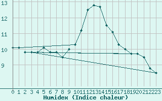 Courbe de l'humidex pour Aniane (34)