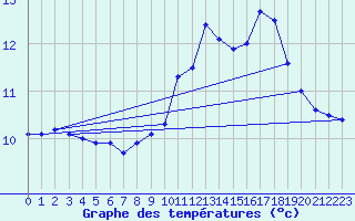 Courbe de tempratures pour Ouessant (29)