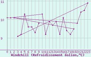 Courbe du refroidissement olien pour La Rochelle - Le Bout Blanc (17)