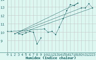 Courbe de l'humidex pour Chassiron-Phare (17)