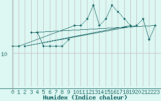 Courbe de l'humidex pour Cap Gris-Nez (62)