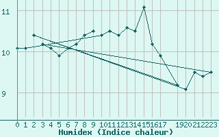 Courbe de l'humidex pour Saint-Martin-du-Bec (76)