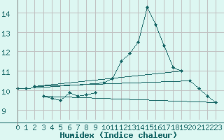 Courbe de l'humidex pour Ploeren (56)