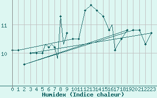 Courbe de l'humidex pour Rost Flyplass