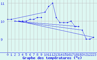 Courbe de tempratures pour Vaeroy Heliport